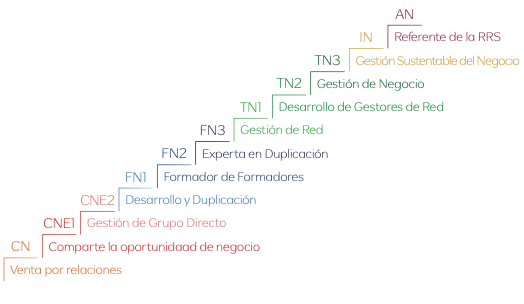 Líder Natura – Consultor Natura Emprendedor 1 – Vender Natura